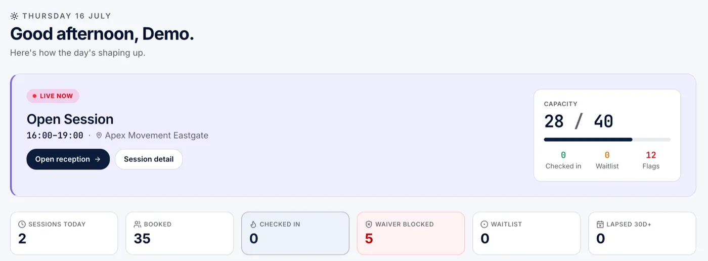 ClassOps reception dashboard for a demo gym: a live Open Session at 28 of 40 capacity, and five members blocked from class until they sign a waiver.